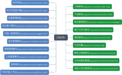 互联网保险O2O平台微服务架构设计
